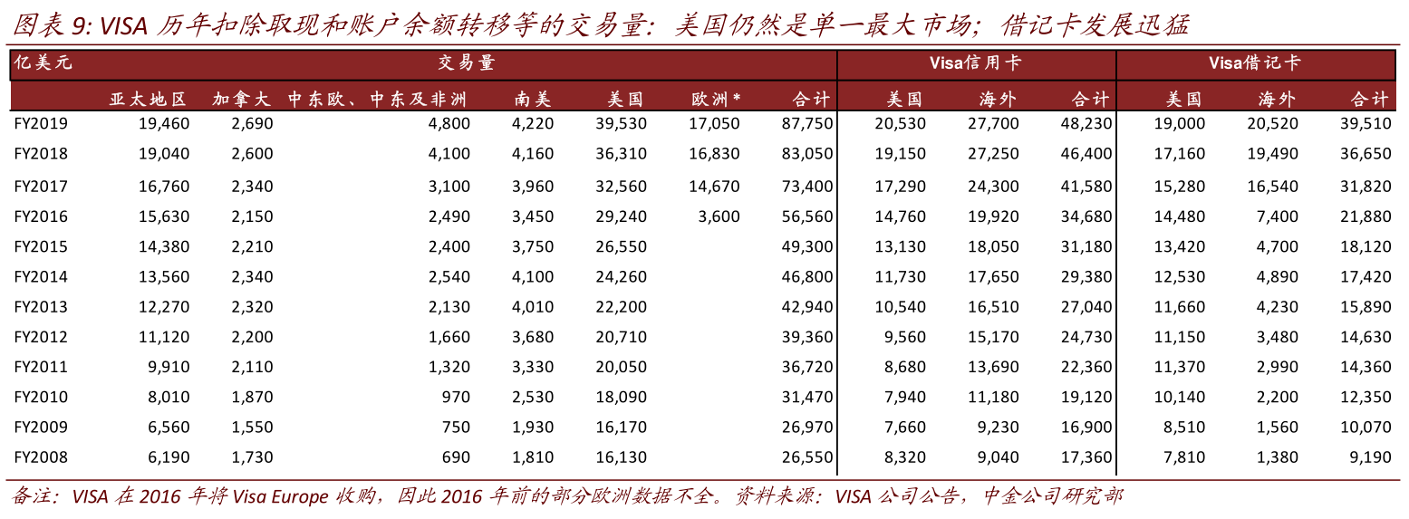 想问下各位网友VISA历年扣除取现和账户余额转移等的交易量：美国仍然是单一最大市场；的概念是怎样的_行行查_行业研究数据库