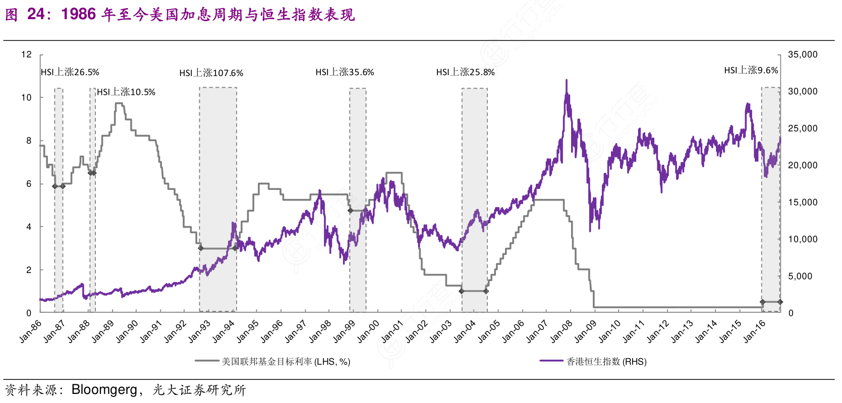 如何评价1986年至今美国加息周期与恒生指数表现的概念是怎样的_行行查_行业研究数据库