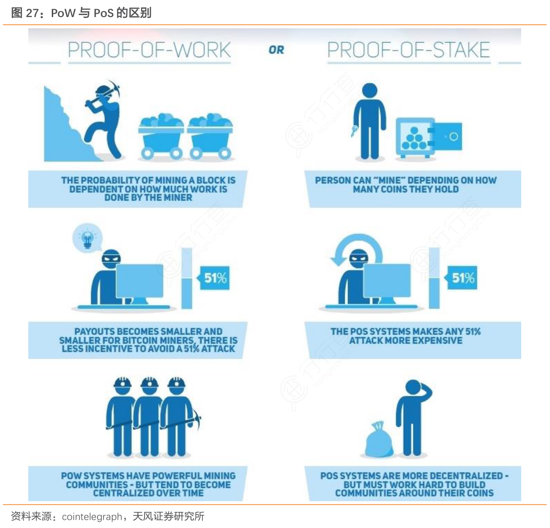 怎样理解PoW与PoS的区别实际的情况_行行查_行业研究数据库