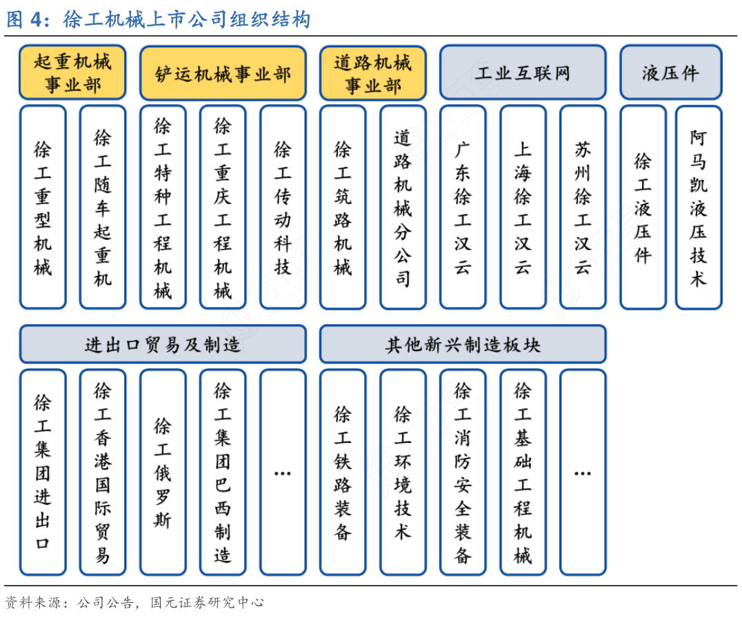 徐工机械上市公司组织结构的真实信息_行行查_行业研究数据库