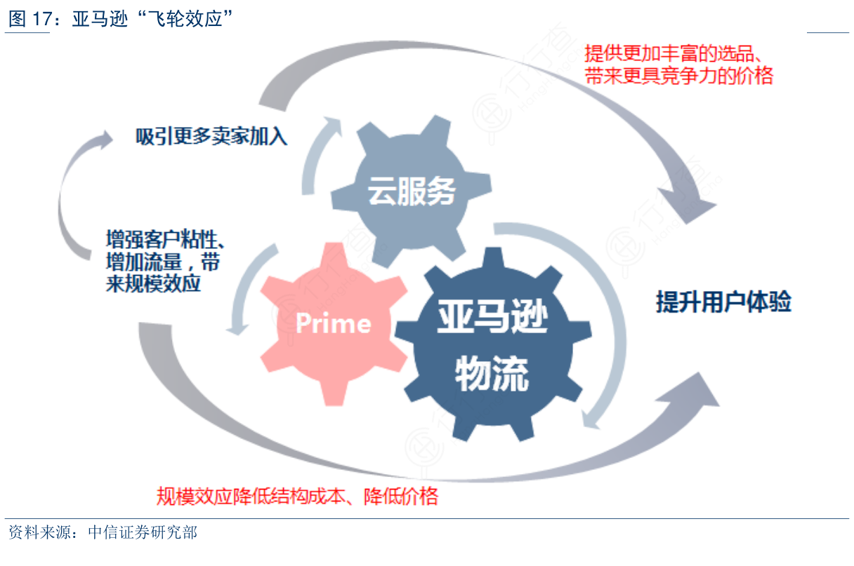 如何了解亚马逊“飞轮效应”确切的情况_行行查_行业研究数据库