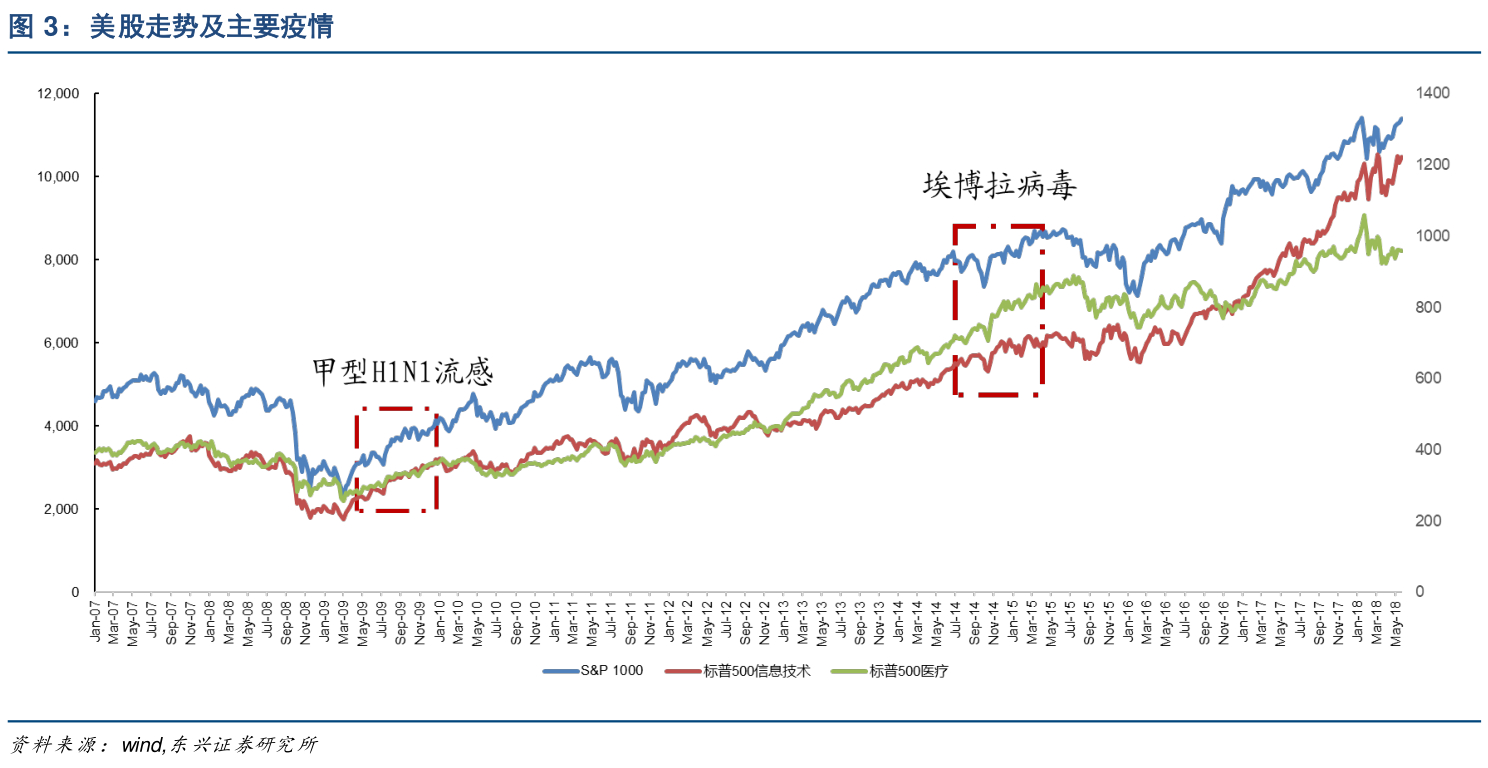 美股走势及主要疫情确切的情况_行行查_行业研究数据库