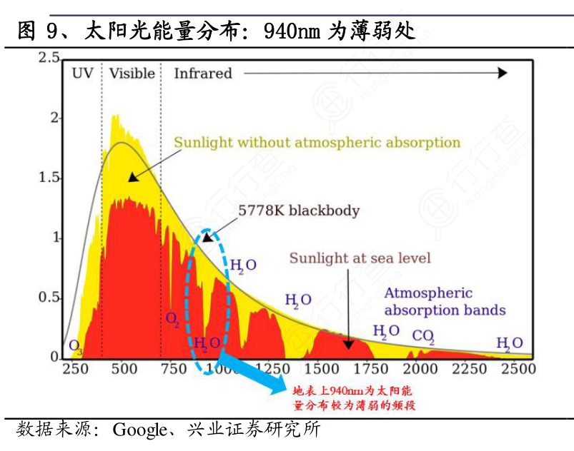 如何了解9、太阳光能量分布:940nm_为薄弱处是怎样的呢_行行查_行业研究数据库