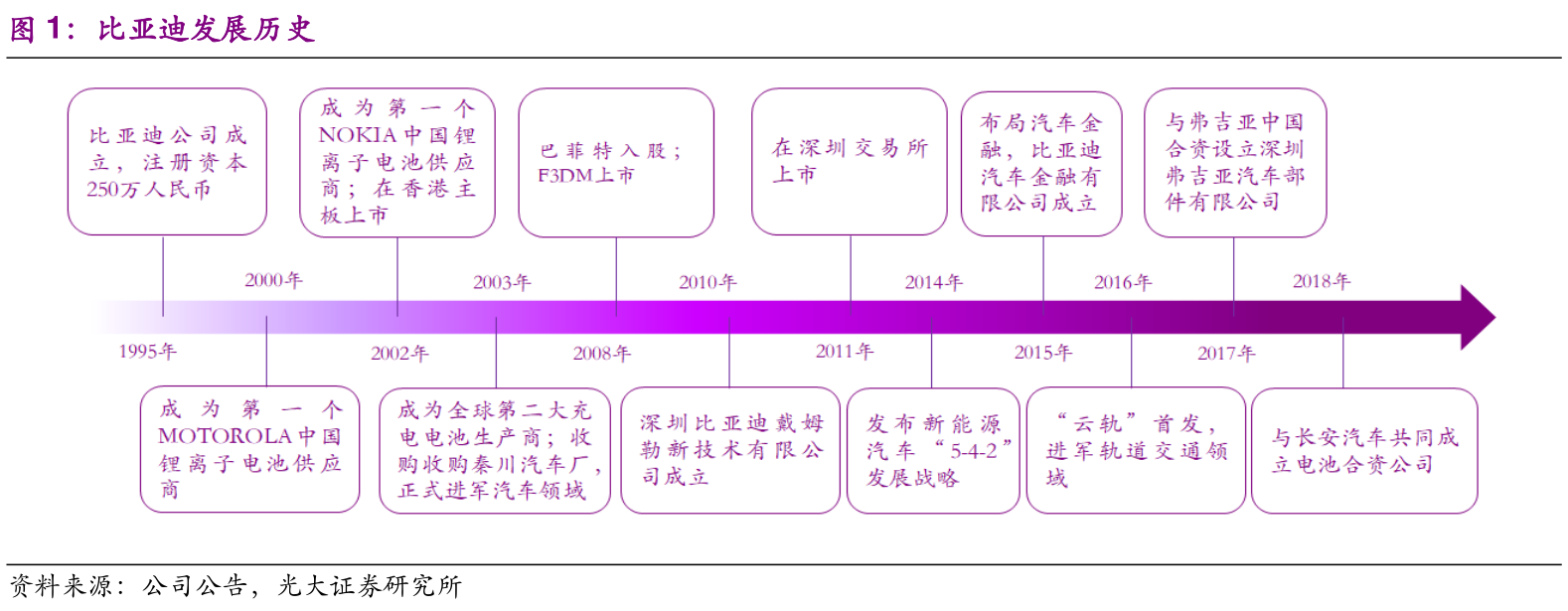 請問一下比亞迪發展曆史的區別_行行查_行業研究數據庫