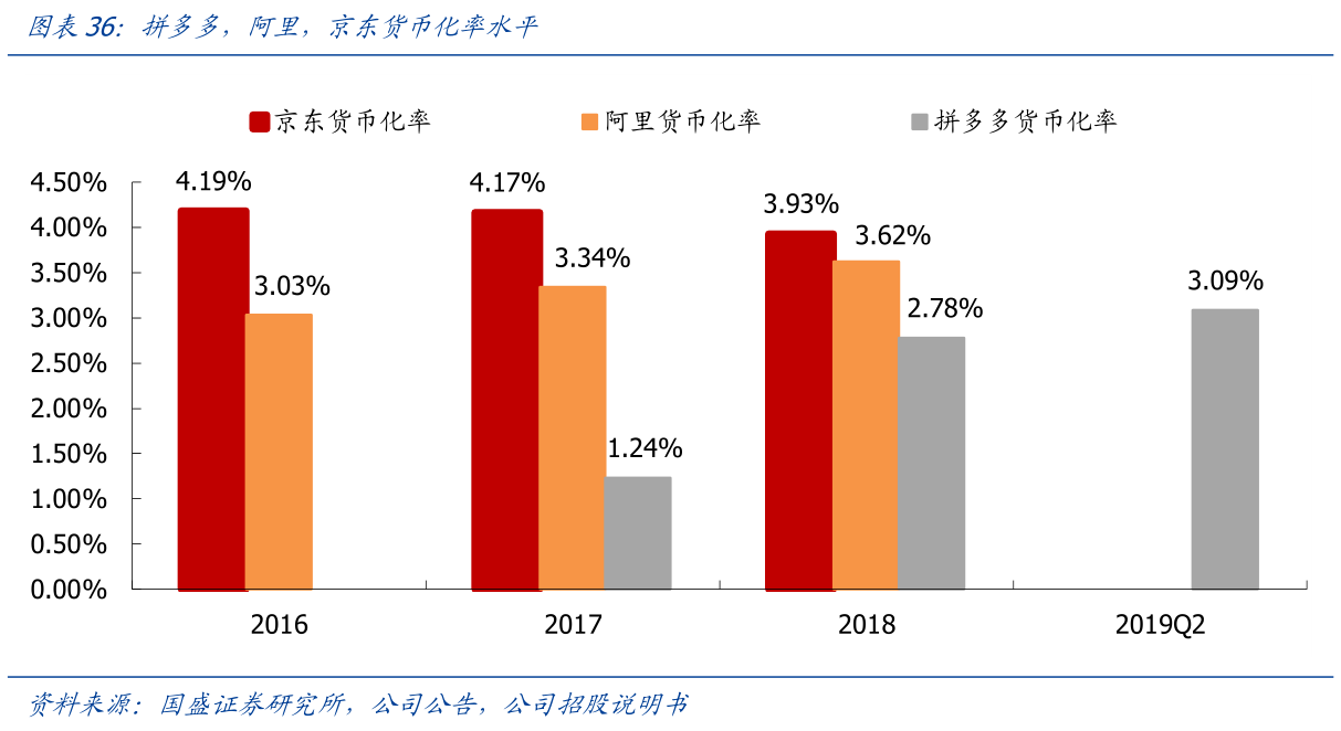 非常想了解拼多多，阿里，京东货币化率水平这个问题_行行查_行业研究数据库