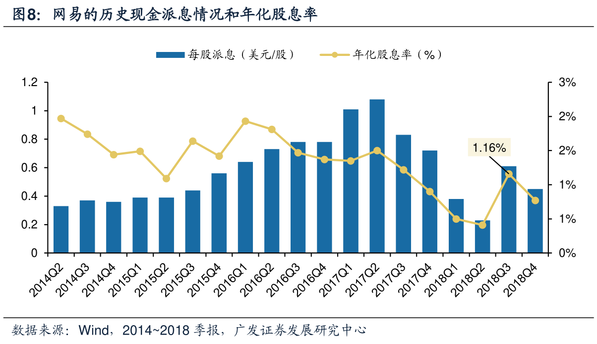想请教下各位网易的历史现金派息情况和年化股息率具体情况如何_行行查_行业研究数据库