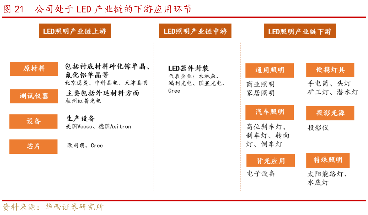 如何看待公司处于LED产业链的下游应用环节问题的答案_行行查_行业研究数据库