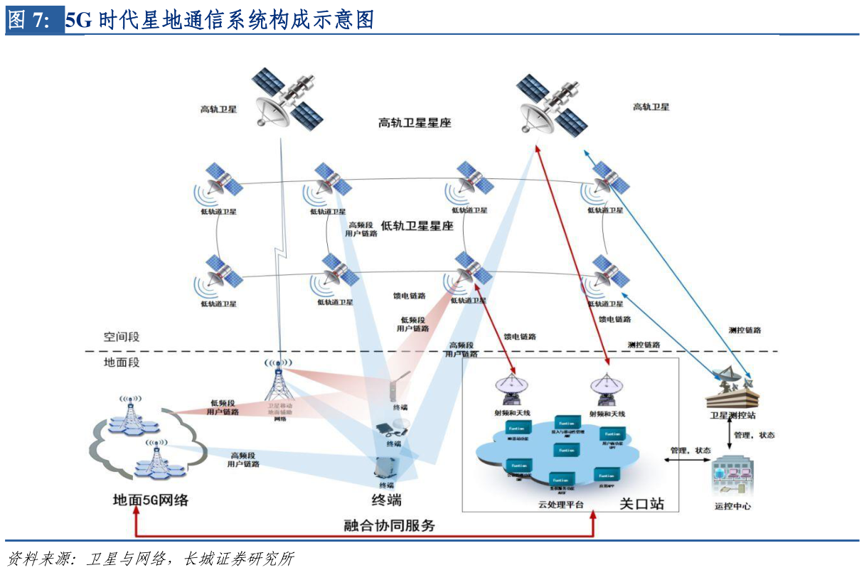 谁知道5G时代星地通信系统构成示意图的真实信息_行行查_行业研究数据库