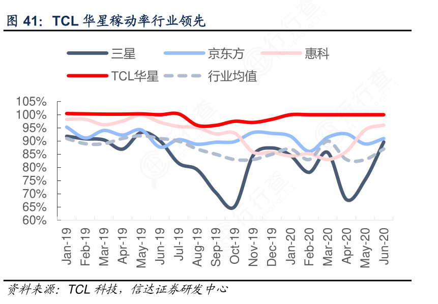 谁能回答TCL华星稼动率行业领先的答案_行行查_行业研究数据库