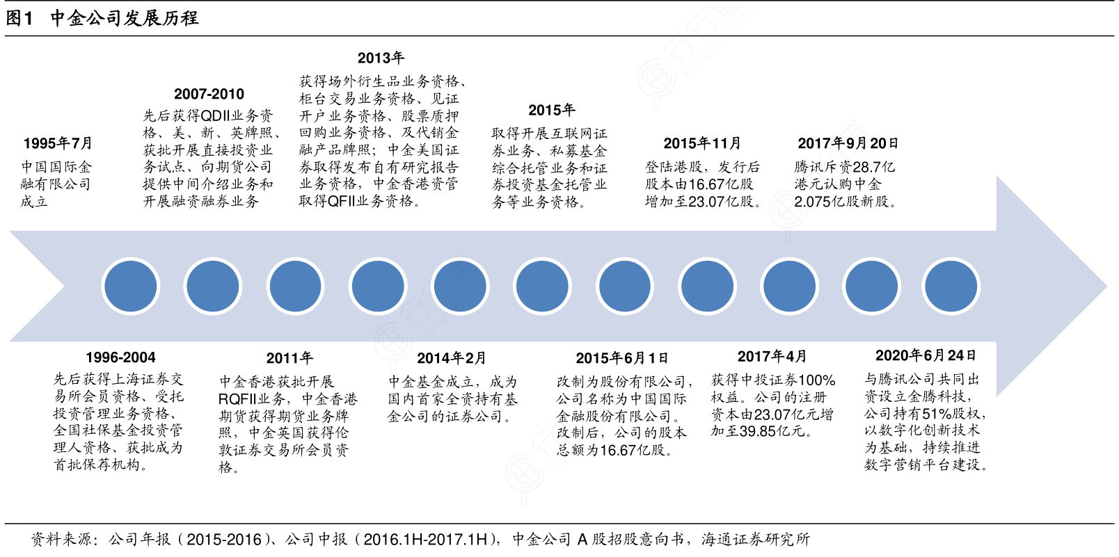 中金公司发展历程实际的情况_行行查_行业研究数据库