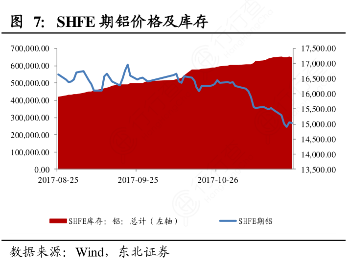 Shfe 谁知道SHFE期铝价格及库存的情况_行行查_行业研究数据库