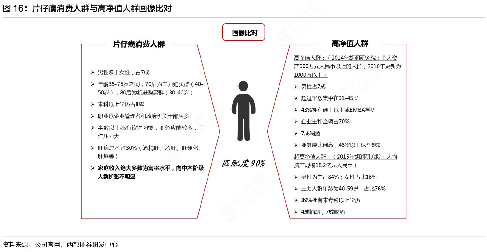 谁能回答片仔癀消费人群与高净值人群画像比对的情况_行行查_行业研究数据库