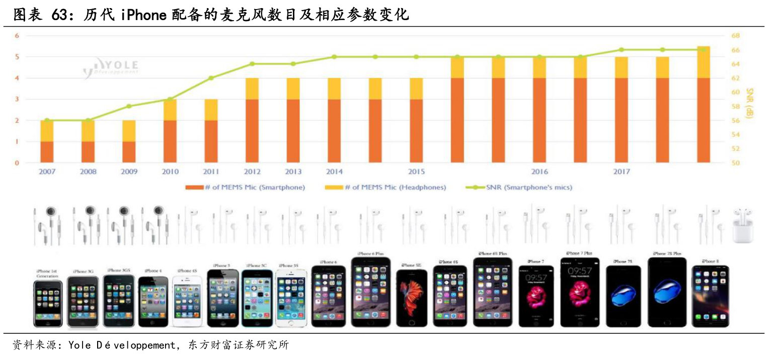 历代iPhone配备的麦克风数目及相应参数变化情况如何_行行查_行业研究数据库
