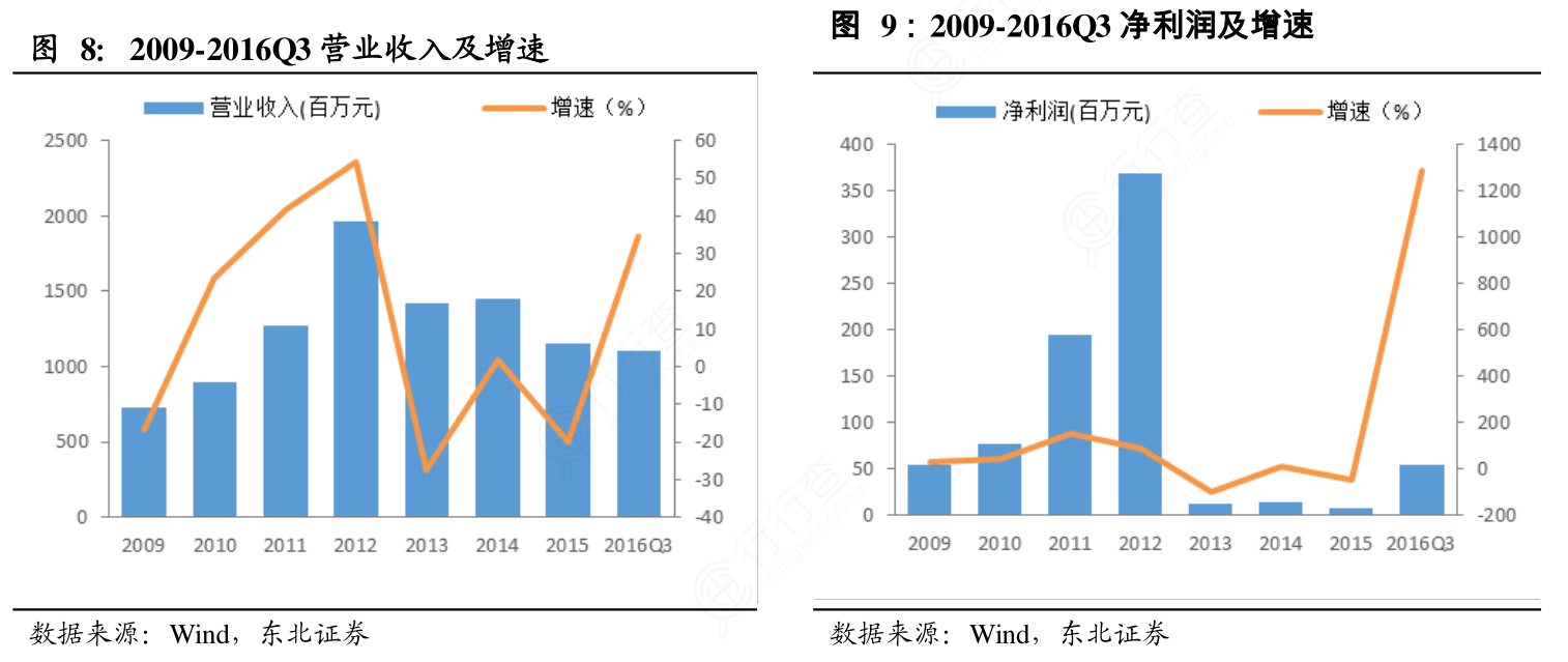 我想了解一下2009 2016q3净利润及增速的情况行行查行业研究数据库 2510