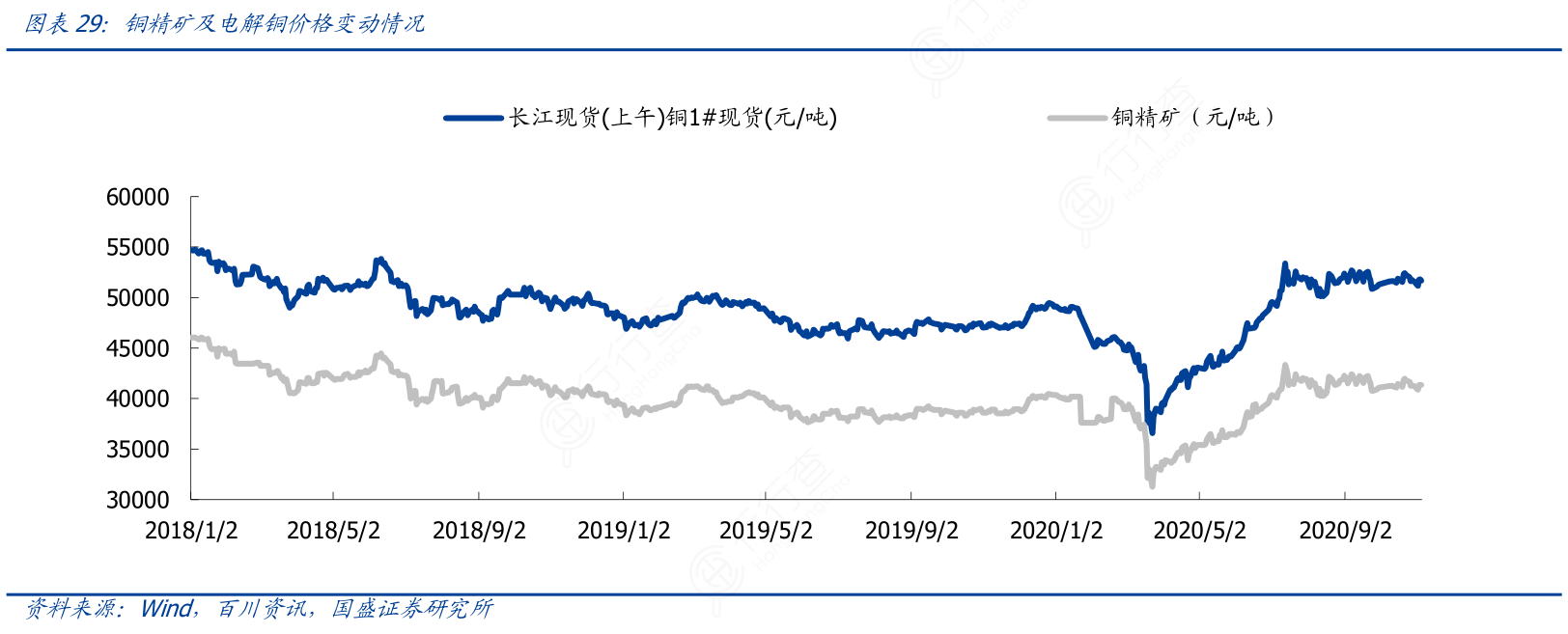 如何了解铜精矿及电解铜价格变动情况的特点_行行查_行业研究数据库