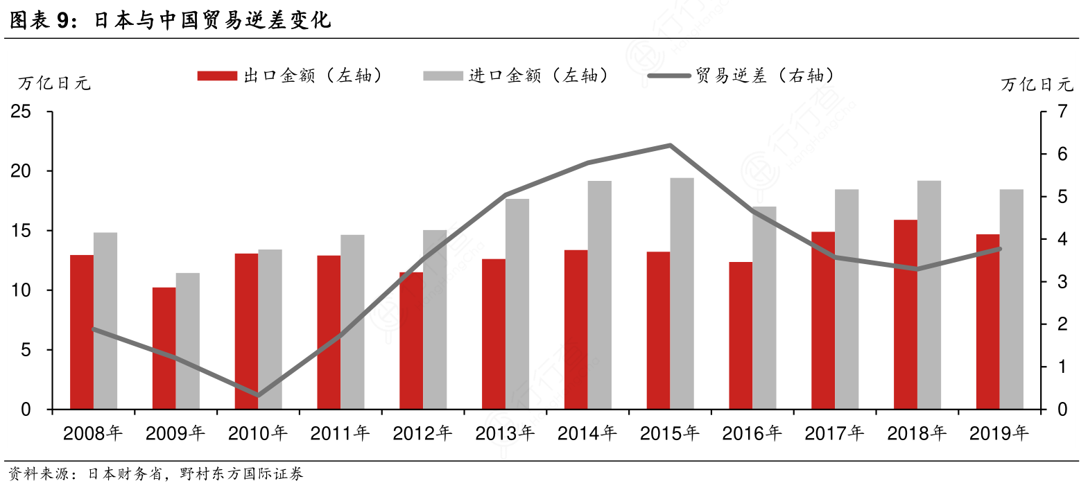 如何解释日本与中国贸易逆差变化是怎样的呢_行行查_行业研究数据库