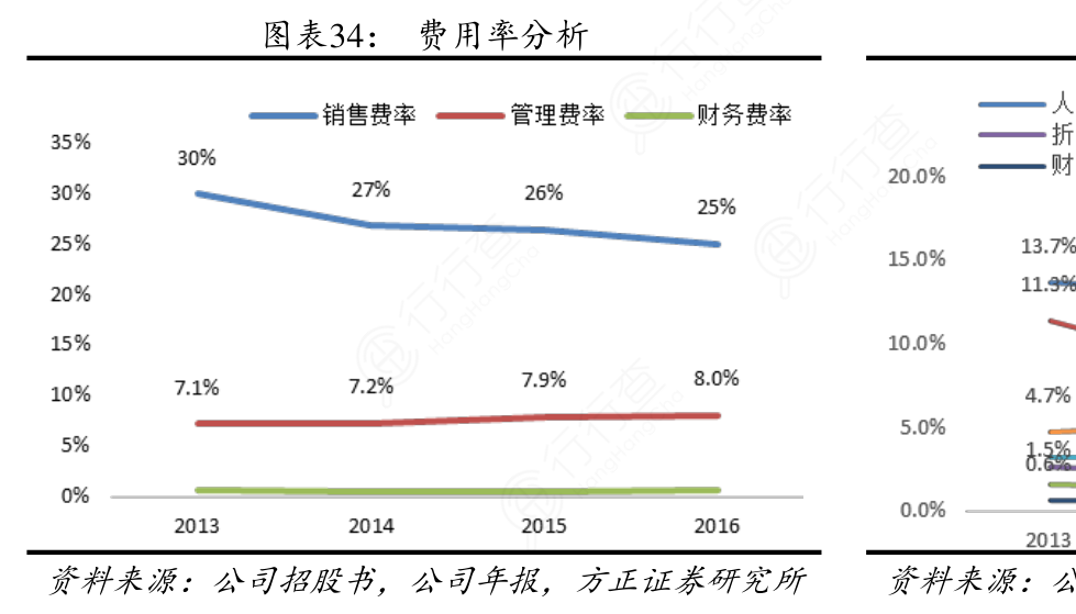 想问下各位网友费用率分析相关的信息行行查行业研究数据库 2380