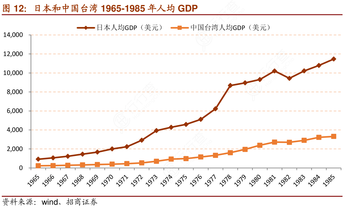 如何评价日本和中国台湾1965-1985年人均GDP的信息_行行查_行业研究数据库