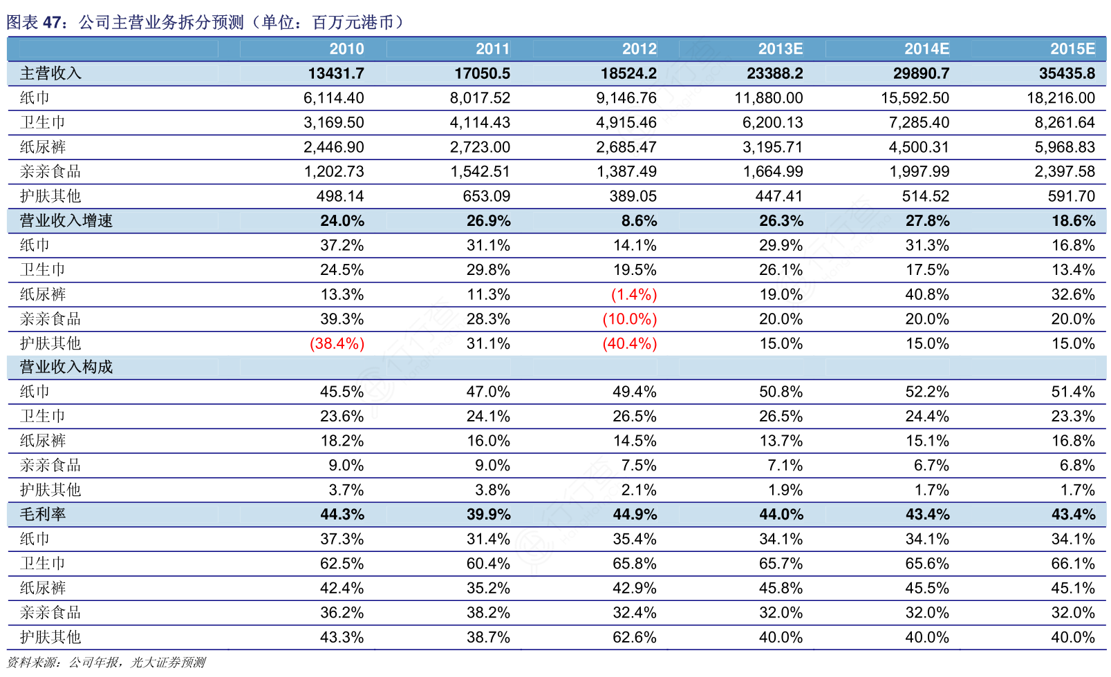 请教各位朋友公司主营业务拆分预测（单位：百万元港币）的真实信息_行行查_行业研究数据库