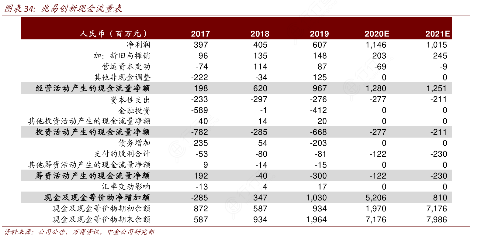 想请教下各位兆易创新现金流量表的概念是怎样的_行行查_行业研究数据库