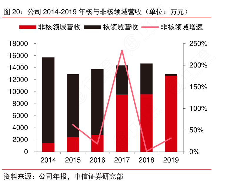 如何看待公司2014-2019年核与非核领域营收（单位：万元）的情况?