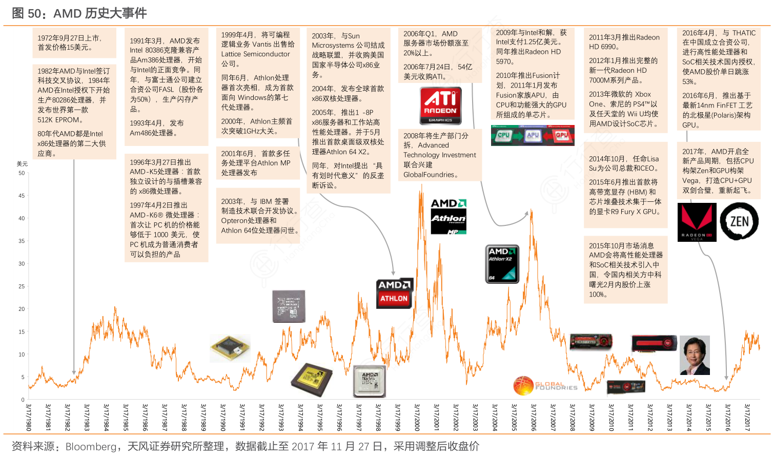 你知道AMD历史大事件的准确答案_行行查_行业研究数据库