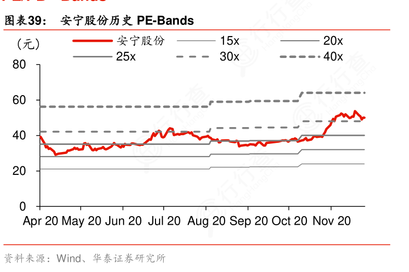 谁能回答安宁股份历史PE-Bands的区别_行行查_行业研究数据库