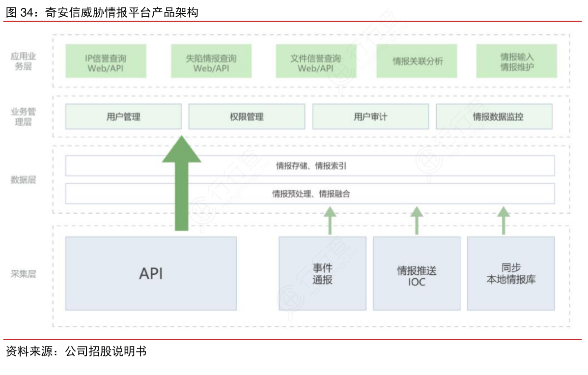 你知道奇安信威胁情报平台产品架构具体情况_行行查_行业研究数据库