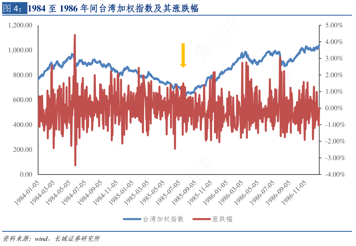 怎样理解1984至1986年间台湾加权指数及其涨跌幅这个问题_行行查_行业研究数据库