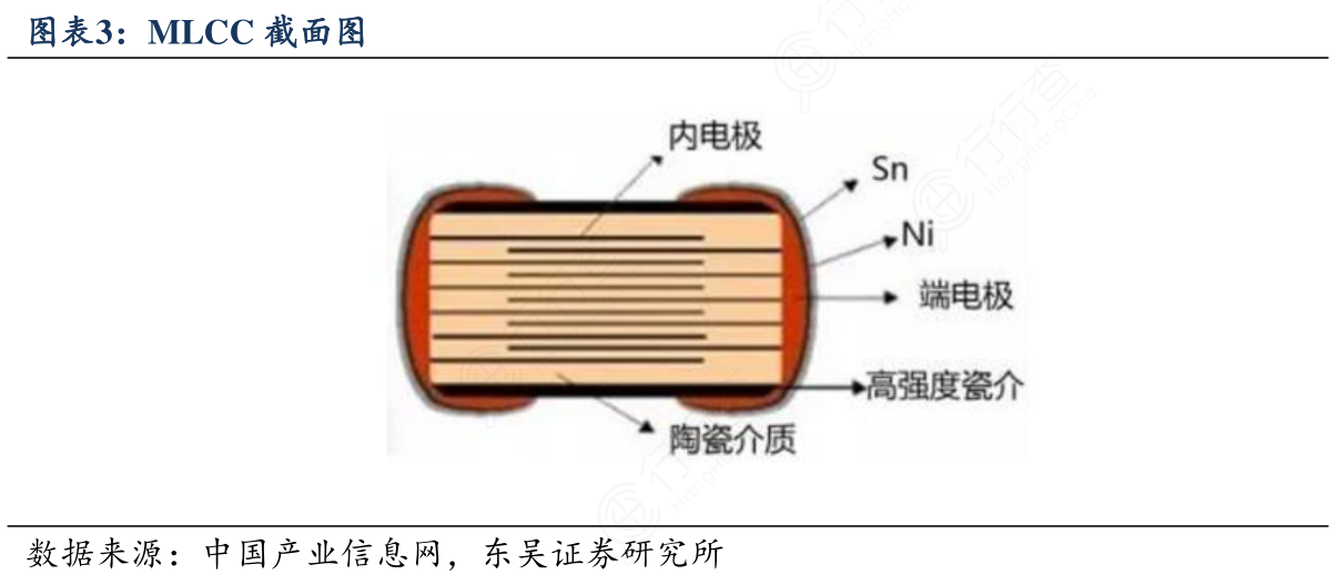想关注一下MLCC截面图的区别_行行查_行业研究数据库
