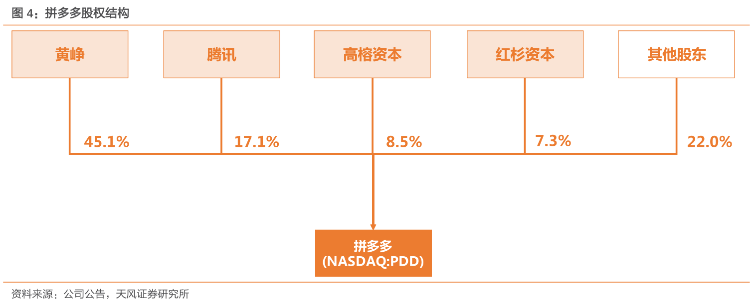 我想了解一下拼多多股权结构这个问题_行行查_行业研究数据库