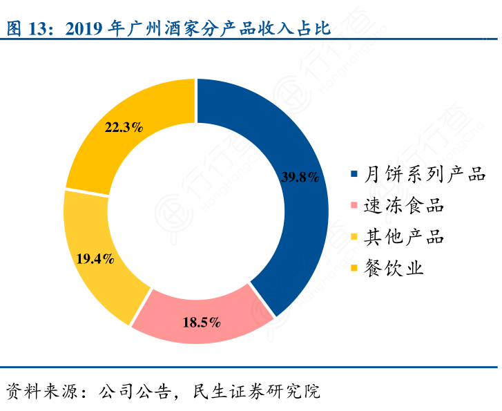 我想了解一下2019年广州酒家分产品收入占比的真实信息?