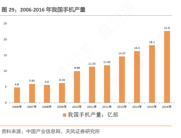 你知道2006-2016年我国手机产量是怎样的呢?