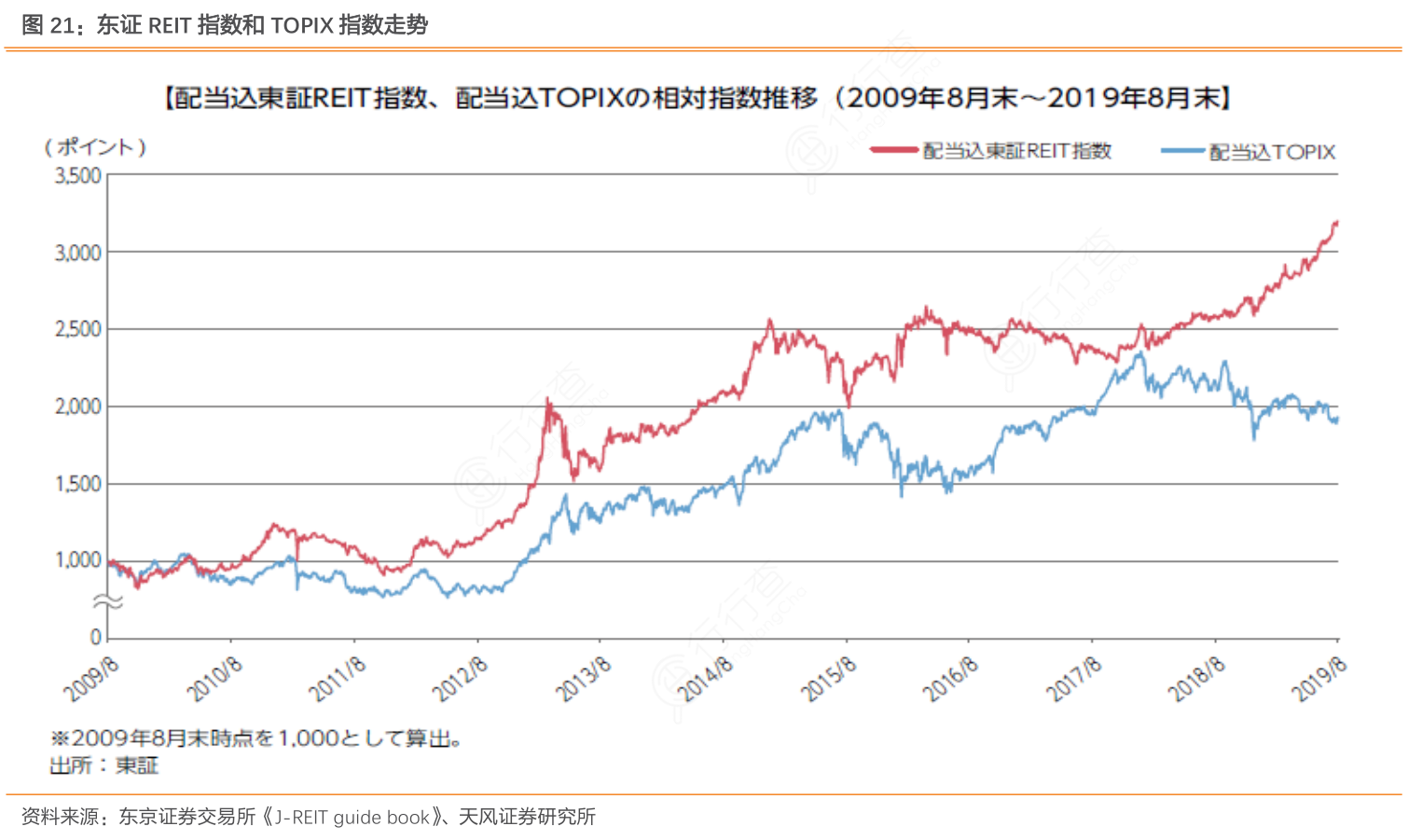 想请教下各位东证REIT指数和TOPIX指数走势的区别_行行查_行业研究数据库