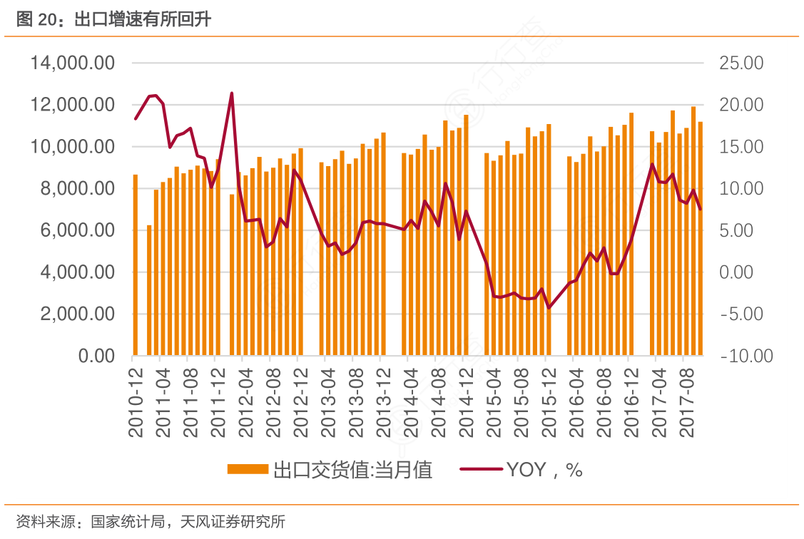 如何解释出口增速有所回升具体情况?