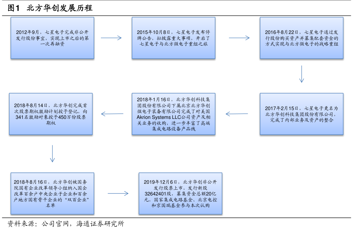 各位网友请教下北方华创发展历程相关的信息_行行查_行业研究数据库