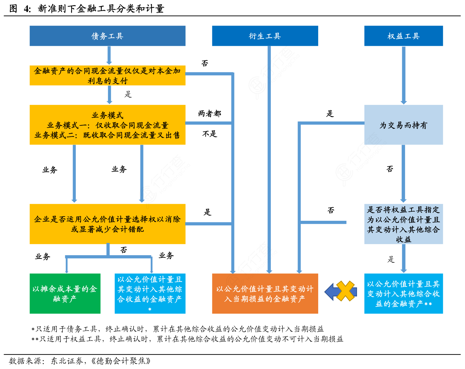 非常想了解新准则下金融工具分类和计量是怎样的呢_行行查_行业研究数据库