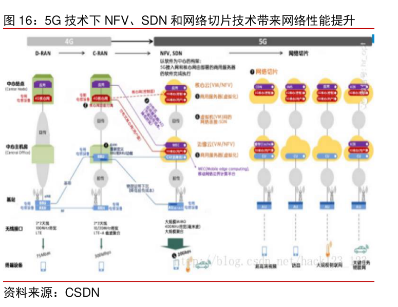 各位网友请教下5G技术下NFV、SDN和网络切片技术带来网络性能提升的情况_行行查_行业研究数据库