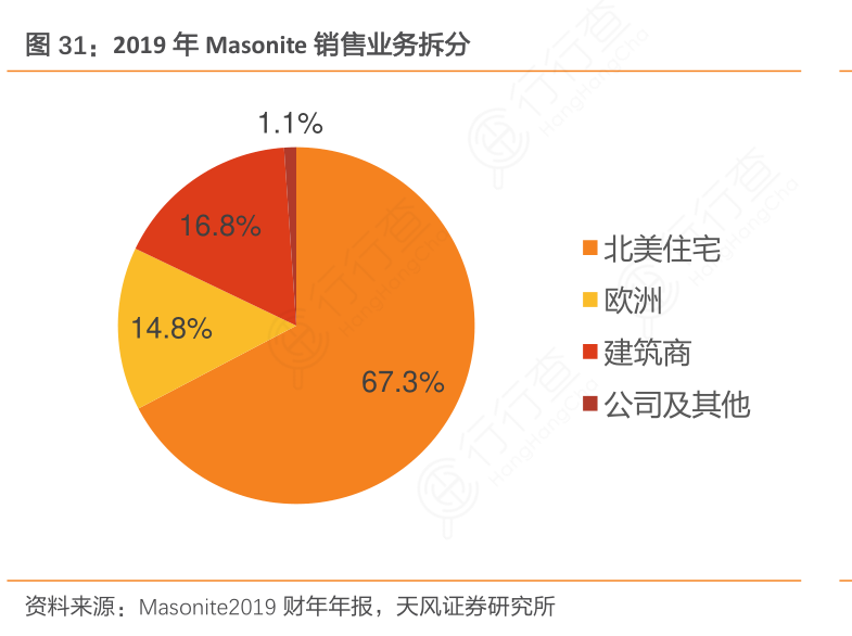 谁知道2019年Masonite销售业务拆分是怎样的呢_行行查_行业研究数据库