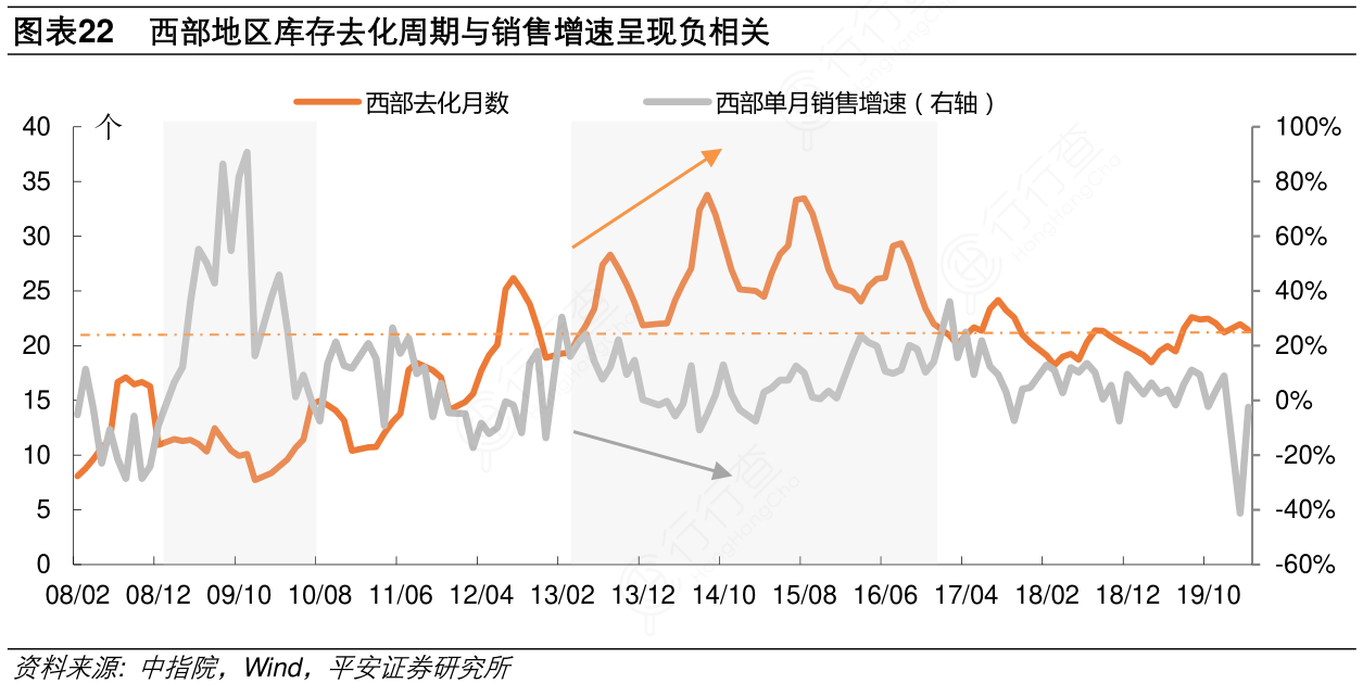 如何解释西部地区库存去化周期与销售增速呈现负相关是怎样的呢_行行查_行业研究数据库
