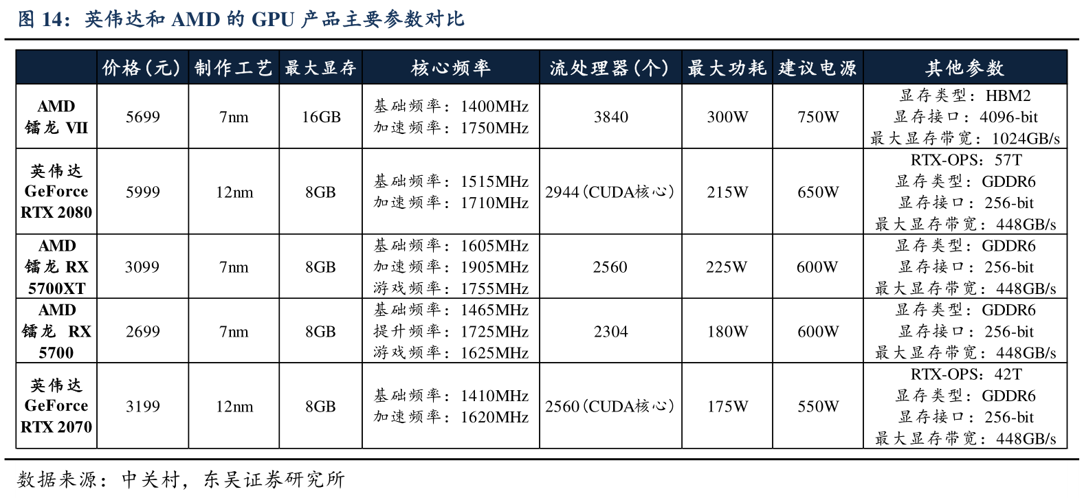 想问下各位网友英伟达和AMD的GPU产品主要参数对比具体情况如何_行行查_行业研究数据库