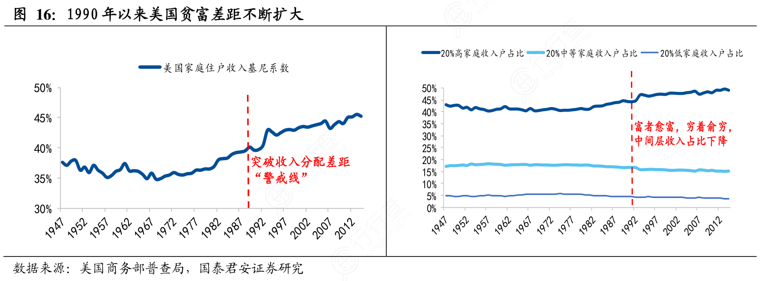 想问下各位网友1990年以来美国贫富差距不断扩大的真实信息_行行查_行业研究数据库