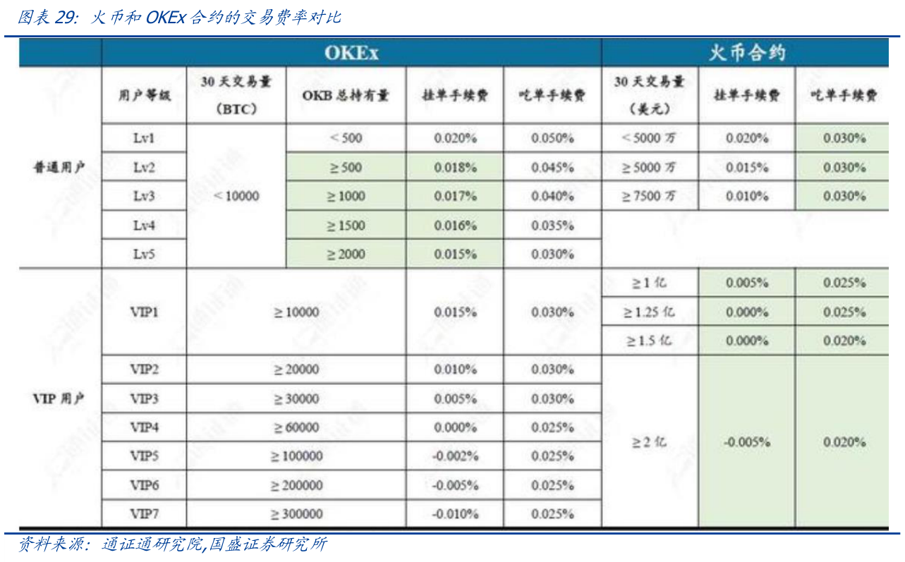 谁能回答火币和OKEx合约的交易费率对比实际的情况_行行查_行业研究数据库