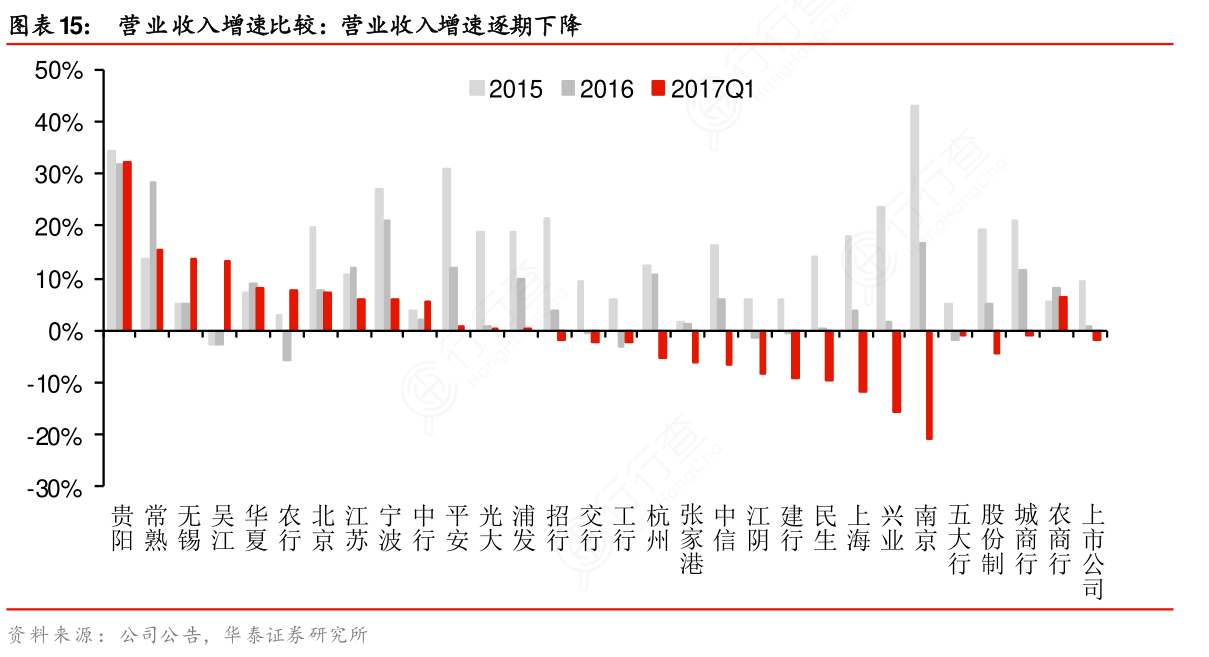 请问一下营业收入增速比较:营业收入增速逐期下降的相关信息_行行查_行业研究数据库