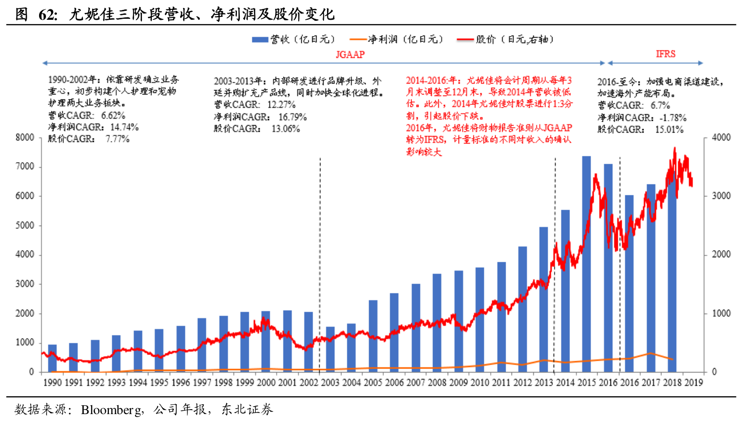 如何解释尤妮佳三阶段营收、净利润及股价变化是怎样的呢_行行查_行业研究数据库