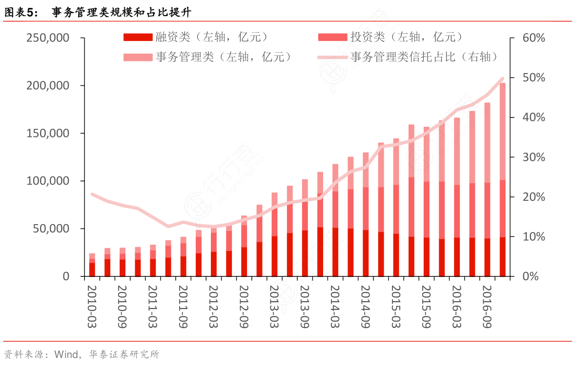 想关注一下事务管理类规模和占比提升的相关信息?