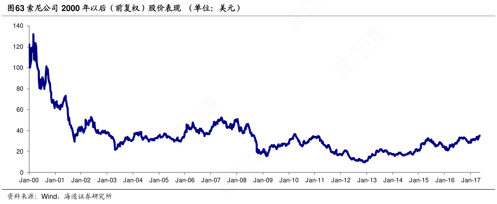 如何才能知道索尼公司2000年以后（前复权）股价表现_（单位：美元）_行行查_行业研究数据库
