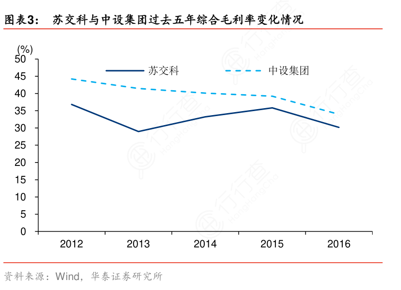 想问下各位网友苏交科与中设集团过去五年综合毛利率变化情况的答案行行查行业研究数据库 7333