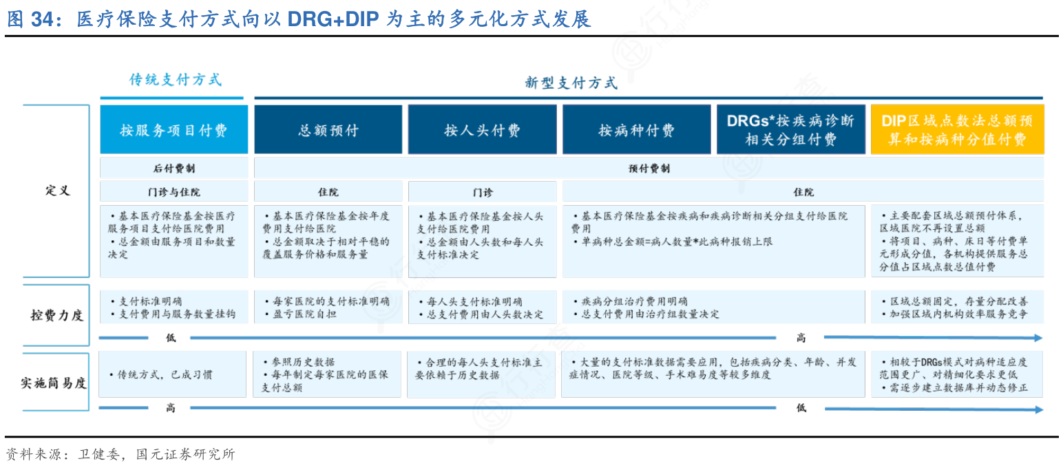 谁知道医疗保险支付方式向以DRG+DIP为主的多元化方式发展的概念是怎样的_行行查_行业研究数据库