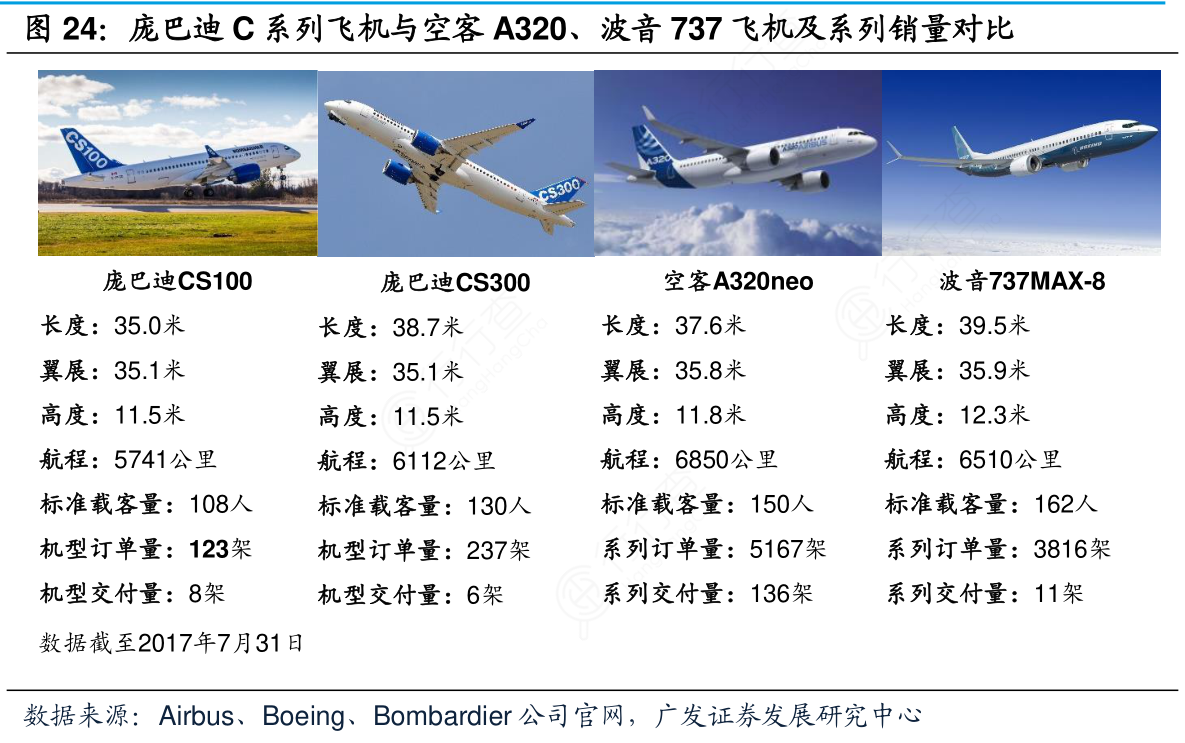 咨询大家庞巴迪C系列飞机与空客A320、波音737飞机及系列销量对比的区别_行行查_行业研究数据库